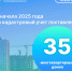 В Новосибирской области на кадастровый учет поставлено 35 многоквартирных домов - Город Искитим